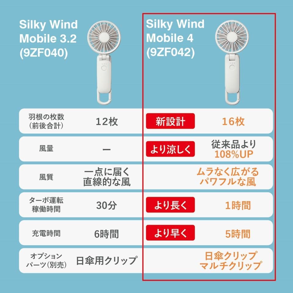 RHYTHM Silky Wind Mobile 4 風量模式與續航時間比較