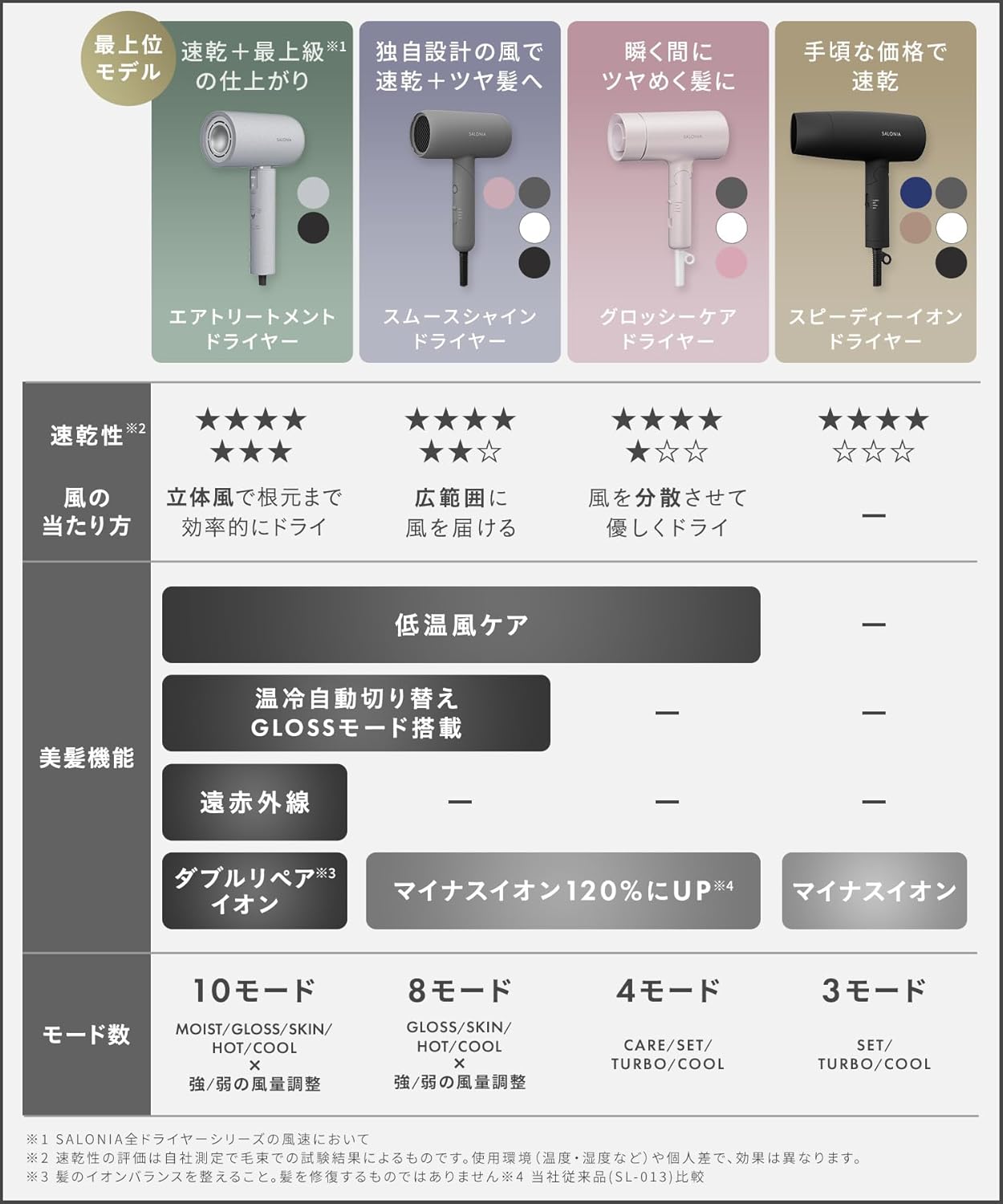 Salonia SL-013 負離子吹風機 其他型號對比