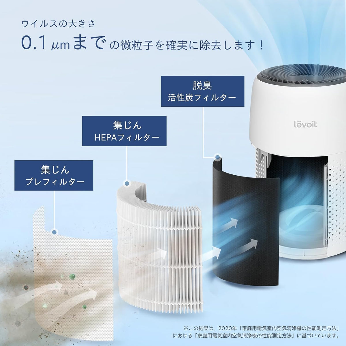 Levoit Core Mini 空氣清淨機三層濾網說明