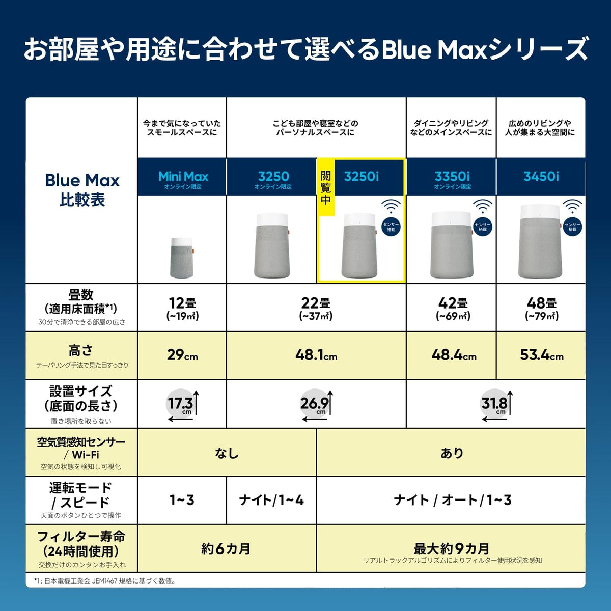 blueair 空氣清淨器各種型號對比