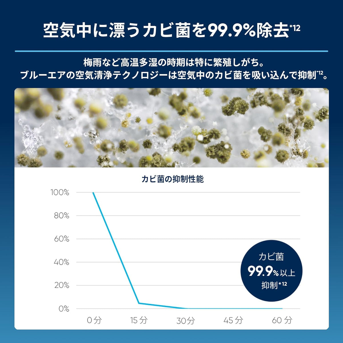 blueair 3250i 空氣清淨機 除菌功能示意